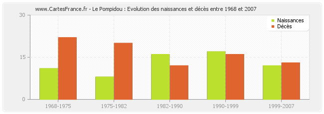 Le Pompidou : Evolution des naissances et décès entre 1968 et 2007